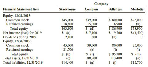 Data from the financial statements of four different companies are presented in separate columns in the table below. Each column has one or more data items missing.
Required:
Use your understanding of the relationships among the financial statement items to determine the missing values (a–n).

