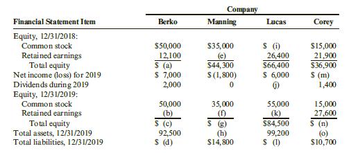 Data from the financial statements of four different companies are presented in separate columns in the table below. Each column has one or more data items missing.

Required:
Use your understanding of the relationships among the financial statement items to determine the missing values (a–o).

