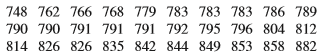 Data on a customer satisfaction rating (called the APEAL rating) are given for each brand of car sold in the United States (USA TODAY, March 29, 2016). The APEAL rating is a score between 0 and 1,000, with higher values indicating greater satisfaction.
Calculate and interpret the mean and standard deviation for this data set.