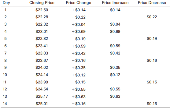 Data on a stock’s closing price and its price change for the last 14 trading days appears in the table.
a. Over this 14-day period, what is the average gain on up days? (Note: To calculate the average, divide the sum of all gains by 14, not by the number of days on which the stock went up.)
b. Over this 14-day period, what is the average loss on down days?
c. What is the RSI?
d. Is the RSI sending a strong buy or sell signal?