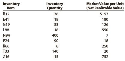 Data on the physical inventory of Ashwood Products Company as of December 31 follow:


Quantity and cost data from the last purchases invoice of the year and the next-to-the-last purchases invoice are summarized as follows:


Instructions
Determine the inventory at cost as well as at the lower of cost or market, using the first-in, first-out method. Record the appropriate unit costs on the inventory sheet and complete the pricing of the inventory. When there are two different unit costs applicable to an item, proceed as follows:
1. Draw a line through the quantity and insert the quantity and unit cost of the last purchase.
2. On the following line, insert the quantity and unit cost of the next-to-the-last purchase.
3. Total the cost and market columns and insert the lower of the two totals in the Lower of C or M column. The first item on the inventory sheet has been completed as an example.


