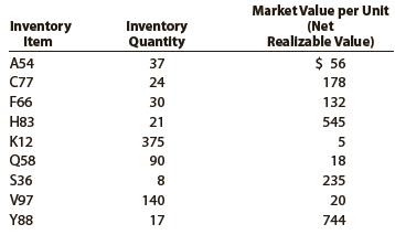 Data on the physical inventory of Katus Products Co. as of December 31 follow:


Quantity and cost data from the last purchases invoice of the year and the next-to-the-last purchases invoice are summarized as follows:


Instructions
Determine the inventory at cost as well as at the lower of cost or market, using the first-in, first-out method. Record the appropriate unit costs on the inventory sheet and complete the pricing of the inventory. When there are two different unit costs applicable to an item:
1. Draw a line through the quantity and insert the quantity and unit cost of the last purchase.
2. On the following line, insert the quantity and unit cost of the next-to-the-last purchase.
3. Total the cost and market columns and insert the lower of the two totals in the LCM column. The first item on the inventory sheet has been completed as an example.


