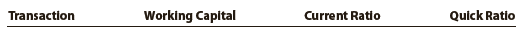 Data pertaining to the current position of Forte Company follow:
Cash ……………………………………………………….. $412,500
Marketable securities …………………………………. 187,500
Accounts and notes receivable (net) ……………. 300,000
Inventories ………………………………………………. 700,000
Prepaid expenses ……………………………………….. 50,000
Accounts payable ……………………………………… 200,000
Notes payable (short-term) ……………………….. 250,000
Accrued expenses ………………………………….….. 300,000

Instructions
1. Compute
(a) The working capital,
(b) The current ratio, and
(c) The quick ratio. Round ratios in parts b through j to one decimal place.
2. List the following captions on a sheet of paper:


Compute the working capital, the current ratio, and the quick ratio after each of the following transactions and record the results in the appropriate columns. Consider each transaction separately and assume that only that transaction affects the data given. Round to one decimal place.
a. Sold marketable securities at no gain or loss, $70,000.
b. Paid accounts payable, $125,000.
c. Purchased goods on account, $110,000.
d. Paid notes payable, $100,000.
e. Declared a cash dividend, $150,000.
f. Declared a common stock dividend on common stock, $50,000.
g. Borrowed cash from bank on a long-term note, $225,000.
h. Received cash on account, $125,000.
i. Issued additional shares of stock for cash, $600,000.
j. Paid cash for prepaid expenses, $10,000.

