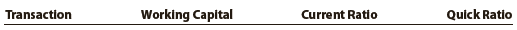 Data pertaining to the current position of Lucroy Industries Inc. follow:
Cash ……………………………………………….. $ 800,000
Marketable securities ………………………….. 550,000
Accounts and notes receivable (net) ……… 850,000
Inventories …………………………………………. 700,000
Prepaid expenses ………………………………… 300,000
Accounts payable ………………………………. 1,200,000
Notes payable (short-term) ………………….. 700,000
Accrued expenses ……………………………….. 100,000

Instructions
1. Compute
(a) The working capital,
(b) The current ratio, and
(c) The quick ratio. Round ratios in parts b through j to one decimal place.
2. List the following captions on a sheet of paper:


Compute the working capital, the current ratio, and the quick ratio after each of the following transactions and record the results in the appropriate columns. Consider each transaction separately and assume that only that transaction affects the data given. Round to one decimal place.
a. Sold marketable securities at no gain or loss, $500,000.
b. Paid accounts payable, $287,500.
c. Purchased goods on account, $400,000.
d. Paid notes payable, $125,000.
e. Declared a cash dividend, $325,000.
f. Declared a common stock dividend on common stock, $150,000.
g. Borrowed cash from bank on a long-term note, $1,000,000.
h. Received cash on account, $75,000.
i. Issued additional shares of stock for cash, $2,000,000.
j. Paid cash for prepaid expenses, $200,000.

