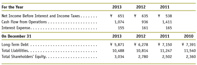 Data taken from the financial statements of Kyoto Electric, a Japanese generator and provider of electric services, appear below (amounts in billions of Japanese yen).
a. Compute the long-term debt ratio and the debt-equity ratio at the end of 2010, 2011, 2012, and 2013.
b. Compute the cash flow from operations to total liabilities ratio and the interest coverage ratio for 2011 through 2013.
c. How has the long-term liquidity risk of Kyoto Electric changed over this three-year period?