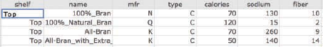 Data were collected on cereals stocked by a supermarket. A portion of the data table is shown below. Data includes shelf location (top, middle, bottom), name, manufacturer, type (hot or cold), and amount of calories, sodium and fiber per serving. Write one or two investigative questions that could be answered using these data.