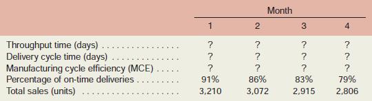 DataSpan, Inc., automated its plant at the start of the current year and installed a flexible manufacturing system. The company is also evaluating its suppliers and moving toward Lean Production. Many adjustment problems have been encountered, including problems relating to performance measurement. After much study, the company has decided to use the performance measures below, and it has gathered data relating to these measures for the first four months of operations.

Management has asked for your help in computing throughput time, delivery cycle time, and MCE. The following average times have been logged over the last four months:

Required:
1. For each month, compute the following:
a. The throughput time.
b. The MCE.
c The delivery cycle time.
2. Evaluate the company’s performance over the last four months.
3. Refer to the move time, process time, and so forth, given above for month 4.
a. Assume that in month 5 the move time, process time, and so forth, are the same as in month 4, except that through the use of Lean Production the company is able to completely eliminate the queue time during production. Compute the new throughput time and MCE.
b. Assume in month 6 that the move time, process time, and so forth, are again the same as in month 4, except that the company is able to completely eliminate both the queue time during production and the inspection time. Compute the new throughput time and MCE.

