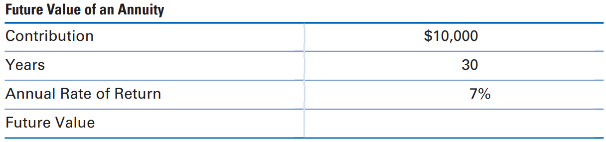 Dave’s employer offers a 401(k) plan, but Dave has not participated in it up to this point. Now he wants to seriously consider contributing. His employer will allow him to invest about $7,000 of his salary per year and match his contribution up to $3,000, for a total contribution of $10,000 per year.
The retirement funds will be invested in one or more mutual funds. Dave’s best guess is that the retirement fund investments will earn a return of 7% per year.
1. If Dave and his employer contribute a total of $10,000 annually, how much will be in the account in thirty years, when Dave and Sharon hope to retire?
2. If Dave contributes $7,000 per year to his retirement account, the Sampsons will have less disposable income, and therefore will have lower cash inflows as a result. Suggest some ways that the Sampsons may be able to offset the reduction in cash inflows by reducing cash outflows.
