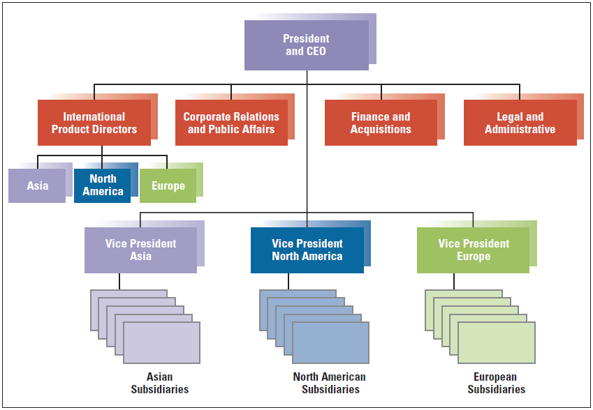 David Javier was reviewing the consulting firm’s proposed changes in organization structure for Rhinebeck Industrial (RI). As Javier read the report, he wondered whether the changes recommended by the consultants would do more harm than good for RI. Javier had been president of RI for 18 months, and he was keenly aware of the organizational and coordination problems that needed to be corrected in order for RI to improve profits and growth in its international businesses.
Company Background
Rhinebeck Industrial was started in the 1950s in South- ern Ontario, Canada, by Robert Rhine, an engineer who was an entrepreneur at heart. He started the business by first making pipe and then glass for industrial uses. As soon as the initial business was established, however, he quickly branched into new areas such as industrial sealants, coatings, and cleaners, and even into manufacturing mufflers and parts for the trucking industry. Much of this expansion occurred by acquiring small firms in Canada and the United States during the 1960s. RI had a conglomerate-type structure with rather diverse subsidiaries scattered around North America, all reporting directly to the Ontario headquarters. Each subsidiary was a complete local business and was allowed to operate independently so long as it contributed profits to RI.
During the 1970s and 1980s, the president at the time, Clifford Michaels, brought a strong international focus to RI. His strategy was to acquire small companies worldwide with the belief that they could be formed into a cohesive unit that would bring RI synergies and profits through low cost of manufacturing and by serving businesses in inter- national markets. Some of RI’s businesses were acquired simply because they were available at a good price, and RI found itself in new lines of business such as consumer products (paper and envelopes) and electrical equipment (switchboards, light bulbs, and security systems), in addi- tion to its previous lines of business. Most of these prod- ucts had local brand names or were manufactured for major international companies such as General Electric or Corning Glass.
During the 1990s, a new president of RI, Sean Rhine, the grandson of the founder, took over the business and adopted the strategy of focusing RI on three lines of business—Industrial Products, Consumer Products, and Electronics. He led the acquisition of more international businesses that fit these three categories and divested a few businesses that didn’t fit. Each of the three divisions had manufacturing plants as well as marketing and distribution systems in North America, Asia, and Europe. The Industrial Products division included pipe, glass, industrial sealants and coatings, cleaning equipment, and truck parts. The Electronics division included specialty light bulbs, switchboards, computer chips, and resistors and capacitors for original equipment manufacturers. Consumer Products included dishes and glassware, paper and envelopes, and pencils and pens.
Structure
In 2010 David Javier replaced Sean Rhine as president. He was very concerned about whether a new organization structure was needed for RI. The current structure was based on three major geographic areas—North America, Asia, and Europe—as illustrated in Exhibit 6.12. The various autonomous units within those regions reported to the office of the regional vice president. When several units existed in a single country, one of the subsidiary presidents was also responsible for coordinating the various businesses in that country, but most coordination was done through the regional vice president. Businesses were largely independent, which pro- vided flexibility and motivation for the subsidiary managers.
The headquarters functional departments in Ontario were rather small. The three central departments— Corporate Relations and Public Affairs, Finance and Acquisitions, and Legal and Administrative—served the corporate business worldwide. Other functions such as HR management, new product development, marketing, and manufacturing all existed within individual subsidiaries and there was little coordination of these functions across geographic regions. Each business devised its own way to develop, manufacture, and market its products in its own country and region.
EXHIBIT 6.12
Rhinebeck Industrial Organization Chart
Organizational Problems
The problems Javier faced at RI, which were confirmed in the report on his desk, fell into three areas. First, each subsidiary acted as an independent business, using its own reporting systems and acting to maximize its own profits. This autonomy made it increasingly difficult to consolidate financial reports worldwide and to gain the efficiencies of uniform information and reporting systems.
Second, major strategic decisions were made to benefit individual businesses or for a country’s or region’s local interests. Local projects and profits received more time and resources than did projects that benefited RI worldwide. For example, an electronics manufacturer in Singapore refused to increase production of chips and capacitors for sale in the United Kingdom because it would hurt the bottom line of the Singapore operation. However, the economies of scale in Singapore would more than offset shipping costs to the United Kingdom and would enable RI to close expensive manufacturing facilities in Europe, increasing RI’s efficiency and profits.
Third, there had been no transfer of technology, new product ideas, or other innovations within RI. For example, a cost-saving technology for manufacturing light bulbs in Canada had been ignored in Asia and Europe. A technical innovation that provided homeowners with cell phone access to home security systems developed in Europe had been ignored in North America. The report on Javier’s desk stressed that RI was failing to disperse important innovations throughout the organization. These ignored innovations could provide significant improvements in both manufacturing and marketing worldwide. The report said, “No one at RI understands all the products and locations in a way that allows RI to capitalize on manufacturing improvements and new product opportunities.” The report also said that better worldwide coordination would reduce RI’s costs by seven percent each year and increase market potential by 10 percent. These numbers were too big to ignore.
Recommended Structure
The report from the consultant recommended that RI try one of two options for improving its structure. The first alternative was to create a new international depart- ment at headquarters with the responsibility to coordinate technology transfer and product manufacturing and marketing worldwide (Exhibit 6.13). This department would have a product director for each major product line—Industrial, Consumer, and Electronics—who would have authority to coordinate activities and innovations worldwide. Each product director would have a team that would travel to each region and carry information on innovations and improvements to subsidiaries in other parts of the world.
The second recommendation was to reorganize into a worldwide product structure, as shown in Exhibit 6.14. All subsidiaries worldwide associated with a product line would report to the product line business manager. The business manager and staff would be responsible for developing business strategies and for coordinating all manufacturing efficiencies and product developments worldwide for its product line.
This worldwide product structure would be a huge change for RI. Many questions came to Javier’s mind. Would the subsidiaries still be competitive and adaptive in local markets if forced to coordinate with other subsidiaries around the world? Would business managers be able to change the habits of subsidiary managers toward more global behavior? Would it be a better idea to appoint product director coordinators as a first step or jump to the business manager product structure right away? Javier had a hunch that the move to worldwide product coordination made sense, but he wanted to think through all the potential problems and how RI would implement the changes.
EXHIBIT 6.13
Proposed Product Director Structure
EXHIBIT 6.14
Proposed Worldwide Business Manager Structure
Questions
1. Which of the three organizational problems—separate reporting systems, business self-interest, no technology transfer—would you address first? Explain.
2. What do you see as the pros and cons of a new head- quarters’ international department to coordinate across geographic regions?
3. Do you support the proposal to reorganize into a worldwide product structure? What implementation challenges do you foresee? Explain.