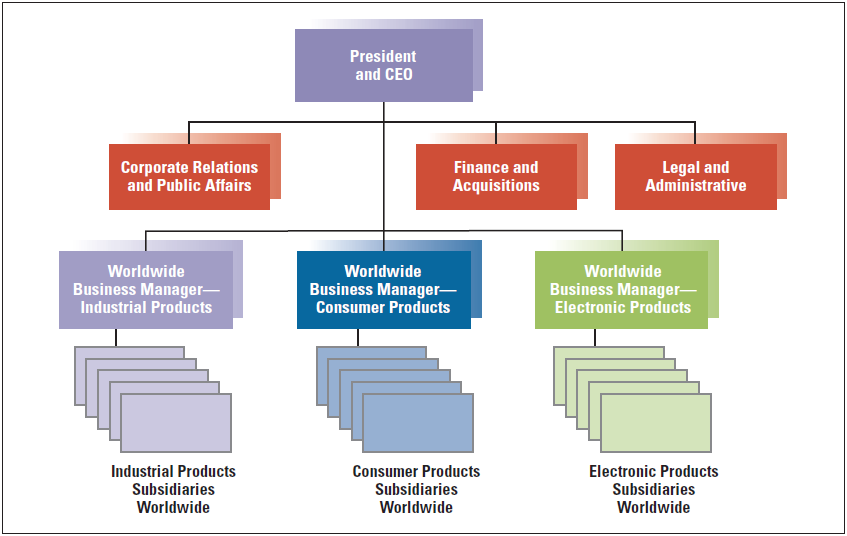 David Javier was reviewing the consulting firm’s proposed changes in organization structure for Rhinebeck Industrial (RI). As Javier read the report, he wondered whether the changes recommended by the consultants would do more harm than good for RI. Javier had been president of RI for 18 months, and he was keenly aware of the organizational and coordination problems that needed to be corrected in order for RI to improve profits and growth in its international businesses.
Company Background
Rhinebeck Industrial was started in the 1950s in South- ern Ontario, Canada, by Robert Rhine, an engineer who was an entrepreneur at heart. He started the business by first making pipe and then glass for industrial uses. As soon as the initial business was established, however, he quickly branched into new areas such as industrial sealants, coatings, and cleaners, and even into manufacturing mufflers and parts for the trucking industry. Much of this expansion occurred by acquiring small firms in Canada and the United States during the 1960s. RI had a conglomerate-type structure with rather diverse subsidiaries scattered around North America, all reporting directly to the Ontario headquarters. Each subsidiary was a complete local business and was allowed to operate independently so long as it contributed profits to RI.
During the 1970s and 1980s, the president at the time, Clifford Michaels, brought a strong international focus to RI. His strategy was to acquire small companies worldwide with the belief that they could be formed into a cohesive unit that would bring RI synergies and profits through low cost of manufacturing and by serving businesses in inter- national markets. Some of RI’s businesses were acquired simply because they were available at a good price, and RI found itself in new lines of business such as consumer products (paper and envelopes) and electrical equipment (switchboards, light bulbs, and security systems), in addi- tion to its previous lines of business. Most of these prod- ucts had local brand names or were manufactured for major international companies such as General Electric or Corning Glass.
During the 1990s, a new president of RI, Sean Rhine, the grandson of the founder, took over the business and adopted the strategy of focusing RI on three lines of business—Industrial Products, Consumer Products, and Electronics. He led the acquisition of more international businesses that fit these three categories and divested a few businesses that didn’t fit. Each of the three divisions had manufacturing plants as well as marketing and distribution systems in North America, Asia, and Europe. The Industrial Products division included pipe, glass, industrial sealants and coatings, cleaning equipment, and truck parts. The Electronics division included specialty light bulbs, switchboards, computer chips, and resistors and capacitors for original equipment manufacturers. Consumer Products included dishes and glassware, paper and envelopes, and pencils and pens.
Structure
In 2010 David Javier replaced Sean Rhine as president. He was very concerned about whether a new organization structure was needed for RI. The current structure was based on three major geographic areas—North America, Asia, and Europe—as illustrated in Exhibit 6.12. The various autonomous units within those regions reported to the office of the regional vice president. When several units existed in a single country, one of the subsidiary presidents was also responsible for coordinating the various businesses in that country, but most coordination was done through the regional vice president. Businesses were largely independent, which pro- vided flexibility and motivation for the subsidiary managers.
The headquarters functional departments in Ontario were rather small. The three central departments— Corporate Relations and Public Affairs, Finance and Acquisitions, and Legal and Administrative—served the corporate business worldwide. Other functions such as HR management, new product development, marketing, and manufacturing all existed within individual subsidiaries and there was little coordination of these functions across geographic regions. Each business devised its own way to develop, manufacture, and market its products in its own country and region.
EXHIBIT 6.12
Rhinebeck Industrial Organization Chart
Organizational Problems
The problems Javier faced at RI, which were confirmed in the report on his desk, fell into three areas. First, each subsidiary acted as an independent business, using its own reporting systems and acting to maximize its own profits. This autonomy made it increasingly difficult to consolidate financial reports worldwide and to gain the efficiencies of uniform information and reporting systems.
Second, major strategic decisions were made to benefit individual businesses or for a country’s or region’s local interests. Local projects and profits received more time and resources than did projects that benefited RI worldwide. For example, an electronics manufacturer in Singapore refused to increase production of chips and capacitors for sale in the United Kingdom because it would hurt the bottom line of the Singapore operation. However, the economies of scale in Singapore would more than offset shipping costs to the United Kingdom and would enable RI to close expensive manufacturing facilities in Europe, increasing RI’s efficiency and profits.
Third, there had been no transfer of technology, new product ideas, or other innovations within RI. For example, a cost-saving technology for manufacturing light bulbs in Canada had been ignored in Asia and Europe. A technical innovation that provided homeowners with cell phone access to home security systems developed in Europe had been ignored in North America. The report on Javier’s desk stressed that RI was failing to disperse important innovations throughout the organization. These ignored innovations could provide significant improvements in both manufacturing and marketing worldwide. The report said, “No one at RI understands all the products and locations in a way that allows RI to capitalize on manufacturing improvements and new product opportunities.” The report also said that better worldwide coordination would reduce RI’s costs by seven percent each year and increase market potential by 10 percent. These numbers were too big to ignore.
Recommended Structure
The report from the consultant recommended that RI try one of two options for improving its structure. The first alternative was to create a new international depart- ment at headquarters with the responsibility to coordinate technology transfer and product manufacturing and marketing worldwide (Exhibit 6.13). This department would have a product director for each major product line—Industrial, Consumer, and Electronics—who would have authority to coordinate activities and innovations worldwide. Each product director would have a team that would travel to each region and carry information on innovations and improvements to subsidiaries in other parts of the world.
The second recommendation was to reorganize into a worldwide product structure, as shown in Exhibit 6.14. All subsidiaries worldwide associated with a product line would report to the product line business manager. The business manager and staff would be responsible for developing business strategies and for coordinating all manufacturing efficiencies and product developments worldwide for its product line.
This worldwide product structure would be a huge change for RI. Many questions came to Javier’s mind. Would the subsidiaries still be competitive and adaptive in local markets if forced to coordinate with other subsidiaries around the world? Would business managers be able to change the habits of subsidiary managers toward more global behavior? Would it be a better idea to appoint product director coordinators as a first step or jump to the business manager product structure right away? Javier had a hunch that the move to worldwide product coordination made sense, but he wanted to think through all the potential problems and how RI would implement the changes.
EXHIBIT 6.13
Proposed Product Director Structure
EXHIBIT 6.14
Proposed Worldwide Business Manager Structure
Questions
1. Which of the three organizational problems—separate reporting systems, business self-interest, no technology transfer—would you address first? Explain.
2. What do you see as the pros and cons of a new head- quarters’ international department to coordinate across geographic regions?
3. Do you support the proposal to reorganize into a worldwide product structure? What implementation challenges do you foresee? Explain.