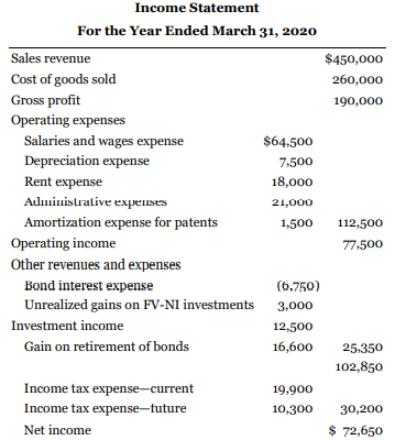 Davis Inc. is a privately held company that uses ASPE. Davis had the following information available at March 31, 2020:
Davis Inc.'s partial list of comparative account balances as at March 31, 2020 and 2019, is as follows:
Additional information:
1. Bond interest expense includes $750 of bond discount amortized.
2. The investment income represents Davis Inc.'s reported income in its 40%-owned, significantly influenced investment in Jessa Ltd. Davis received a $2,000 dividend from Jessa on February 15, 2020.
3. During the year, the company retired $500,000 of its outstanding bonds payable, paying out $16,600 less than the price at which the bonds were carried on the books.
4. In early January 2020, Davis renewed and signed a four-year office rental lease, agreeing to pay $4,000 each month in rent. The lessor required the payment of the rent for the first and last months of the lease at that time.
5. The change in the FV-NI investments is from the change in the market value of the securities for the fiscal year 2020. There were no purchases or sales of these securities during the 2020 fiscal year. Note: There is insufficient information to allow you to prepare a complete statement of cash flows.
Instructions
a. What is the amount of Davis Inc.'s change in cash to be explained on the statement of cash flows for the year ended March 31, 2020?
b. Prepare the “Cash provided by (used in) operations” section of the statement of cash flows, assuming that the indirect method is used and all necessary information has been provided.
c. Identify the amounts that would be reported within this section if the direct method were used for the following items:
1. Cash paid to and on behalf of employees
2. Cash paid for other operating expenses
3. Cash received from customers
4. Income taxes paid
5. Cash paid to suppliers for goods
6. Interest paid
d. Calculate the sum of the cash flows in part (c). Should the sum of the cash flows in the direct format equal the amount arrived at in part (a) for “Cash provided by (used in) operations”? If not, why not? If it should, do the amounts equal each other? Why or why not?
e. How would your answer to parts (b) and (c) above change if Davis were using IFRS?
