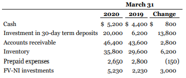 Davis Inc. is a privately held company that uses ASPE. Davis had the following information available at March 31, 2020:
Davis Inc.'s partial list of comparative account balances as at March 31, 2020 and 2019, is as follows:
Additional information:
1. Bond interest expense includes $750 of bond discount amortized.
2. The investment income represents Davis Inc.'s reported income in its 40%-owned, significantly influenced investment in Jessa Ltd. Davis received a $2,000 dividend from Jessa on February 15, 2020.
3. During the year, the company retired $500,000 of its outstanding bonds payable, paying out $16,600 less than the price at which the bonds were carried on the books.
4. In early January 2020, Davis renewed and signed a four-year office rental lease, agreeing to pay $4,000 each month in rent. The lessor required the payment of the rent for the first and last months of the lease at that time.
5. The change in the FV-NI investments is from the change in the market value of the securities for the fiscal year 2020. There were no purchases or sales of these securities during the 2020 fiscal year. Note: There is insufficient information to allow you to prepare a complete statement of cash flows.
Instructions
a. What is the amount of Davis Inc.'s change in cash to be explained on the statement of cash flows for the year ended March 31, 2020?
b. Prepare the “Cash provided by (used in) operations” section of the statement of cash flows, assuming that the indirect method is used and all necessary information has been provided.
c. Identify the amounts that would be reported within this section if the direct method were used for the following items:
1. Cash paid to and on behalf of employees
2. Cash paid for other operating expenses
3. Cash received from customers
4. Income taxes paid
5. Cash paid to suppliers for goods
6. Interest paid
d. Calculate the sum of the cash flows in part (c). Should the sum of the cash flows in the direct format equal the amount arrived at in part (a) for “Cash provided by (used in) operations”? If not, why not? If it should, do the amounts equal each other? Why or why not?
e. How would your answer to parts (b) and (c) above change if Davis were using IFRS?