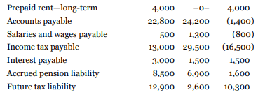 Davis Inc. is a privately held company that uses ASPE. Davis had the following information available at March 31, 2020:
Davis Inc.'s partial list of comparative account balances as at March 31, 2020 and 2019, is as follows:
Additional information:
1. Bond interest expense includes $750 of bond discount amortized.
2. The investment income represents Davis Inc.'s reported income in its 40%-owned, significantly influenced investment in Jessa Ltd. Davis received a $2,000 dividend from Jessa on February 15, 2020.
3. During the year, the company retired $500,000 of its outstanding bonds payable, paying out $16,600 less than the price at which the bonds were carried on the books.
4. In early January 2020, Davis renewed and signed a four-year office rental lease, agreeing to pay $4,000 each month in rent. The lessor required the payment of the rent for the first and last months of the lease at that time.
5. The change in the FV-NI investments is from the change in the market value of the securities for the fiscal year 2020. There were no purchases or sales of these securities during the 2020 fiscal year. Note: There is insufficient information to allow you to prepare a complete statement of cash flows.
Instructions
a. What is the amount of Davis Inc.'s change in cash to be explained on the statement of cash flows for the year ended March 31, 2020?
b. Prepare the “Cash provided by (used in) operations” section of the statement of cash flows, assuming that the indirect method is used and all necessary information has been provided.
c. Identify the amounts that would be reported within this section if the direct method were used for the following items:
1. Cash paid to and on behalf of employees
2. Cash paid for other operating expenses
3. Cash received from customers
4. Income taxes paid
5. Cash paid to suppliers for goods
6. Interest paid
d. Calculate the sum of the cash flows in part (c). Should the sum of the cash flows in the direct format equal the amount arrived at in part (a) for “Cash provided by (used in) operations”? If not, why not? If it should, do the amounts equal each other? Why or why not?
e. How would your answer to parts (b) and (c) above change if Davis were using IFRS?