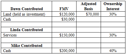 Dawn Taylor is currently employed by the state Chamber of Commerce. While she enjoys the relatively short workweeks, she eventually would like to work for herself rather than for an employer. In her current position, she deals with a lot of successful entrepreneurs who have become role models for her. Dawn has also developed an extensive list of contacts that should serve her well when she starts her own business.
It has taken a while but Dawn believes she has finally developed a viable new business idea. Her idea is to design and manufacture cookware that remains cool to the touch when in use. She has had several friends try out her prototype cookware and they have consistently given the cookware rave reviews. With this encouragement, Dawn started giving serious thoughts to making “Cool Touch Cookware” (CTC) a moneymaking enterprise.
Dawn has enough business background to realize that she is embarking on a risky path, but one, she hopes, with significant potential rewards down the road. After creating some initial income projections, Dawn realized that it will take a few years for the business to become profitable. After that, she hopes the sky’s the limit. She would like to grow her business and perhaps at some point “go public” or sell the business to a large retailer. This could be her ticket to the rich and famous.
Dawn, who is single, decided to quit her job with the state Chamber of Commerce so that she could focus all of her efforts on the new business. Dawn had some savings to support her for a while but she did not have any other source of income. Dawn was able to recruit Linda and Mike to join her as initial equity investors in CTC. Linda has an MBA and a law degree. She was employed as a business consultant when she decided to leave that job and work with Dawn and Mike. Linda’s husband earns around $300,000 a year as an engineer (employee). Mike owns a very profitable used car business. Because buying and selling used cars takes all his time, he is interested in becoming only a passive investor in CTC. He wanted to get in on the ground floor because he really likes the product and believes CTC will be wildly successful. While CTC originally has three investors, Dawn and Linda have plans to grow the business and seek more owners and capital in the future.
The three owners agreed that Dawn would contribute land and cash for a 30 percent interest in CTC, Linda would contribute services (legal and business advisory) for the first two years for a 30 percent interest, and Mike would contribute cash for a 40 percent interest. The plan called for Dawn and Linda to be actively involved in managing the business while Mike would not be. The three equity owners’ contributions are summarized as follows:
Working together, Dawn and Linda made the following five-year income and loss projections for CTC. They anticipate the business will be profitable and that it will continue to grow after the first five years.
With plans for Dawn and Linda to spend a considerable amount of their time working for and managing CTC, the owners would like to develop a compensation plan that works for all parties. Down the road, they plan to have two business locations (in different cities). Dawn would take responsibility for the activities of one location and Linda would take responsibility for the other. Finally, they would like to arrange for some performance-based financial incentives for each location.
To get the business activities started, Dawn and Linda determined CTC would need to borrow $800,000 to purchase a building to house its manufacturing facilities and its administrative offices (at least for now). Also in need of additional cash, Dawn and Linda arranged to have CTC borrow $300,000 from a local bank and to borrow $200,000 cash from Mike. CTC would pay Mike a market rate of interest on the loan but there was no fixed date for principal repayment.
Required:
Identify significant tax and nontax issues or concerns that may differ across entity types and discuss how they are relevant to the choice of entity decision for CTC.