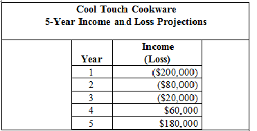 Dawn Taylor is currently employed by the state Chamber of Commerce. While she enjoys the relatively short workweeks, she eventually would like to work for herself rather than for an employer. In her current position, she deals with a lot of successful entrepreneurs who have become role models for her. Dawn has also developed an extensive list of contacts that should serve her well when she starts her own business.
It has taken a while but Dawn believes she has finally developed a viable new business idea. Her idea is to design and manufacture cookware that remains cool to the touch when in use. She has had several friends try out her prototype cookware and they have consistently given the cookware rave reviews. With this encouragement, Dawn started giving serious thoughts to making “Cool Touch Cookware” (CTC) a moneymaking enterprise.
Dawn has enough business background to realize that she is embarking on a risky path, but one, she hopes, with significant potential rewards down the road. After creating some initial income projections, Dawn realized that it will take a few years for the business to become profitable. After that, she hopes the sky’s the limit. She would like to grow her business and perhaps at some point “go public” or sell the business to a large retailer. This could be her ticket to the rich and famous.
Dawn, who is single, decided to quit her job with the state Chamber of Commerce so that she could focus all of her efforts on the new business. Dawn had some savings to support her for a while but she did not have any other source of income. Dawn was able to recruit Linda and Mike to join her as initial equity investors in CTC. Linda has an MBA and a law degree. She was employed as a business consultant when she decided to leave that job and work with Dawn and Mike. Linda’s husband earns around $300,000 a year as an engineer (employee). Mike owns a very profitable used car business. Because buying and selling used cars takes all his time, he is interested in becoming only a passive investor in CTC. He wanted to get in on the ground floor because he really likes the product and believes CTC will be wildly successful. While CTC originally has three investors, Dawn and Linda have plans to grow the business and seek more owners and capital in the future.
The three owners agreed that Dawn would contribute land and cash for a 30 percent interest in CTC, Linda would contribute services (legal and business advisory) for the first two years for a 30 percent interest, and Mike would contribute cash for a 40 percent interest. The plan called for Dawn and Linda to be actively involved in managing the business while Mike would not be. The three equity owners’ contributions are summarized as follows:
Working together, Dawn and Linda made the following five-year income and loss projections for CTC. They anticipate the business will be profitable and that it will continue to grow after the first five years.
With plans for Dawn and Linda to spend a considerable amount of their time working for and managing CTC, the owners would like to develop a compensation plan that works for all parties. Down the road, they plan to have two business locations (in different cities). Dawn would take responsibility for the activities of one location and Linda would take responsibility for the other. Finally, they would like to arrange for some performance-based financial incentives for each location.
To get the business activities started, Dawn and Linda determined CTC would need to borrow $800,000 to purchase a building to house its manufacturing facilities and its administrative offices (at least for now). Also in need of additional cash, Dawn and Linda arranged to have CTC borrow $300,000 from a local bank and to borrow $200,000 cash from Mike. CTC would pay Mike a market rate of interest on the loan but there was no fixed date for principal repayment.
Required:
Identify significant tax and nontax issues or concerns that may differ across entity types and discuss how they are relevant to the choice of entity decision for CTC.