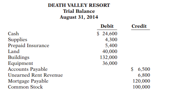 Death Valley Resort opened for business on June 1 with eight air-conditioned units. Its trial balance before adjustment on August 31 is presented here
Other data:
1. Insurance expires at the rate of $500 per month.
2. A count of supplies on August 31 shows $900 of supplies on hand.
3. Annual depreciation is $6,600 on buildings and $4,000 on equipment.
4. Unearned rent of $4,000 was earned prior to August 31.
5. Salaries of $600 were unpaid at August 31.
6. Rentals of $1,600 were due from tenants at August 31. (Use Accounts Receivable.)
7. The mortgage interest rate is 6% per year. (The mortgage was taken out August 1.)
Instructions:
(a) Journalize the adjusting entries on August 31 for the 3-month period June 1–August 31.
(b) Prepare a ledger using T-accounts. Enter the trial balance amounts and post the adjusting entries.
(c) Prepare an adjusted trial balance on August 31.
(d) Prepare an income statement and a retained earnings statement for the 3 months ended August 31 and a classified balance sheet as of August 31.
(e) Identify which accounts should be closed on August 31.