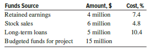 Deavyanne Johnston, the engineering manager at TZO Chemicals, is conducting an evaluation of alternatives based on ROR. She was given the following data and told that due to the unusually large number of investment opportunities the company now has, all future projects must have a ROR that is at least 12.5% above the company’s weighted average cost of capital on an after-tax basis. If the company’s effective tax rate is 32%, what is the after-tax MARR she should use in her evaluation?