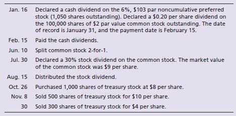 Deerborn Manufacturing Co. completed the following transactions during 2018:


Requirements:
1. Record the transactions in Deerborn’s general journal.
2. Prepare the Deerborn’s stockholders’ equity section of the balance sheet as of December 31, 2018. Assume that Deerborn was authorized to issue 2,600 shares of preferred stock and 400,000 shares of common stock. Both preferred stock and common stock were issued at par. The ending balance of retained earnings as of December 31, 2018, is $2,060,000.

