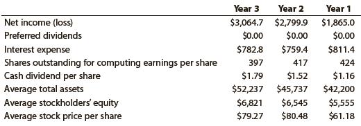 Deere & Company manufactures and distributes farm and construction machinery that it sells around the world. In addition to its manufacturing operations, Deere’s credit division loans money to customers to finance the purchase of their farm and construction equipment.
The following information is available for three recent years (in millions except per-share amounts):
1. Calculate the following ratios for each year, rounding ratios and percentages to one decimal place, except for per-share amounts:
a. Return on total assets
b. Return on stockholders’ equity
c. Earnings per share
d. Dividend yield
e. Price-earnings ratio
2. Based on these data, evaluate Deere’s profitability.