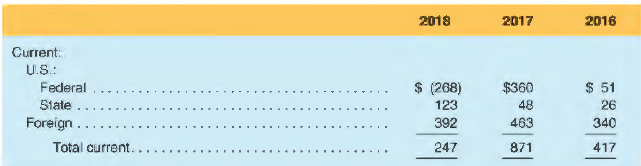 Deere & Company reports the following tax information in its fiscal 2018 financial report.
The provision for income taxes by taxing jurisdiction and by significant component consisted of the following in millions of dollars:
REQUIRED
a. What amount of tax expense is reported in Deere's 2018 income statement? In 2017? In 2016?
How much of each year's income tax expense is current tax expense and how much is deferred tax expense?
b. Compute Deere's effective tax rate for each year.
c. Assume that Deere's deferred tax in 2018 is due to deferred tax liabilities. Provide one possible example that would be consistent with this situation.