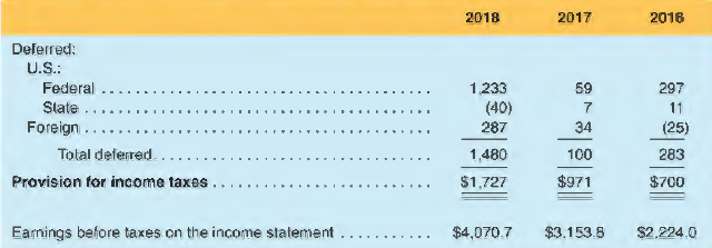 Deere & Company reports the following tax information in its fiscal 2018 financial report.
The provision for income taxes by taxing jurisdiction and by significant component consisted of the following in millions of dollars:
REQUIRED
a. What amount of tax expense is reported in Deere's 2018 income statement? In 2017? In 2016?
How much of each year's income tax expense is current tax expense and how much is deferred tax expense?
b. Compute Deere's effective tax rate for each year.
c. Assume that Deere's deferred tax in 2018 is due to deferred tax liabilities. Provide one possible example that would be consistent with this situation.