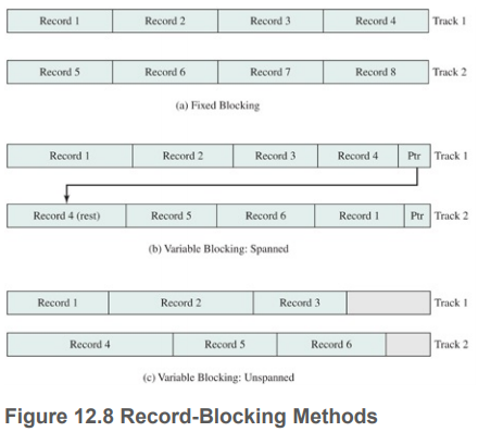 Define:
B=block size
R=record size
P=size of block pointer
F=blocking factor; expected number of records within a block Give a formula for F for the three blocking methods depicted in Figure 12.8
Figure 12.8: