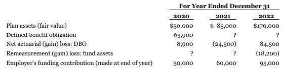 Dela Corporation initiated a defined benefit pension plan for its 50 employees on January 1, 2020. The insurance company that administers the pension plan provides the following information for the years 2020, 2021, and 2022:
There were no balances as at January 1, 2020, when the plan was initiated, because no credit was given for past service. The rate used to discount the company's pension obligation was 13% in 2020, 11% in 2021, and 8% in 2022. The service cost component of net periodic pension expense amounted to the following: 2020, $55,000; 2021, $85,000; and 2022, $119,000. No benefits were paid in 2020, but $30,000 was paid in 2021, and $35,000 in 2022. (All benefits were paid and all actuarial gains and losses were determined at the end of the year.) The company applies ASPE.
Instructions
Depending on what your instructor assigns, do either parts (a), (b), (c), (e), and (f) or parts (d), (e), and (f). (Round all answers to the nearest dollar.)
a. Prepare a continuity schedule for the defined benefit obligation over the three-year period.
b. Prepare a continuity schedule for the plan assets over the three-year period.
c. Calculate the amount of net periodic pension expense that the company will recognize in each of 2020, 2021, and 2022. Identify any components of pension expense that should be separately disclosed.
d. Prepare and complete a pension work sheet for each of 2020, 2021, and 2022. Identify any components of pension expense that should be separately disclosed.
e. Determine the plan surplus or deficit at December 31, 2022, and the balance of the Net Defined Benefit Liability/asset account that will be reported on the December 31, 2022 balance sheet. Briefly explain any difference or similarity in these amounts.
f. Discuss what accounting policy choices, if any, are available under ASPE in accounting for defined benefit plans such as this.
