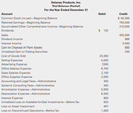 Delaney Products, Inc. provided the following information from its current-year trial balance.
Delaney issued $55,000 of common stock on October 1 of the current year. The company also repurchased $13,500 of its shares at the end of the reporting period. The company is subject to a 40% income tax rate.
Required:
a. Prepare an income statement for the current year using each reporting format (single-step, multiple-step, and condensed, multiple-step with supporting disclosures). Round to the nearest dollar.
b. Prepare a separate statement of comprehensive income for the current year.