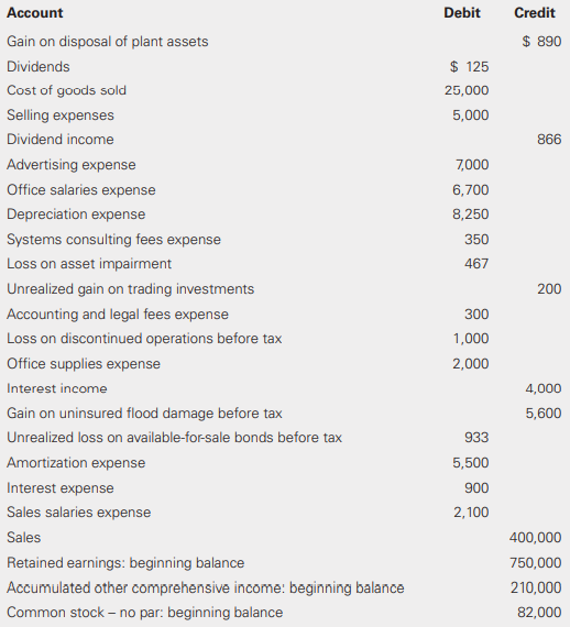 Delaney Products, Inc. provided the following information from its current-year trial balance.
Delaney issued $55,000 of no-par common stock on October 1 of the current year. The company also repurchased $13,500 of its shares at the end of the reporting period. The company is subject to a 40% income tax rate.
Required:
Prepare the stockholders’ equity section of the balance sheet at December 31 of the current year. Round to the nearest dollar.
