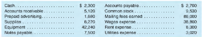 Deliver All, a mailing service, has just completed its first full year of operations on December 31,
2018. Its general ledger account balances before year-end adjustments follow; no adjusting entries have been made to the accounts at any time during the year. Assume that all balances are normal.
An analysis of the firm's records reveals the following.
1. The balance in Prepaid Advertising represents the amount paid for newspaper advertising for one year. The agreement, which calls for the same amount of space and cost each month, covers the period from February I, 2018, to January 31, 2019. Deliver All did not advertise during its first month of operations.
2. Equipment, purchased January 1, has an estimated life of eight years.
3. Utilities expense does not include expense for December, estimated at $325. The bill will not arrive until January 2019.
4. At year-end, employees have earned an additional $1,200 in wages that will not be paid or recorded until January.
5. Supplies available at year-end amount to $1 ,520.
6. At year-end, unpaid interest of $450 has accrued on the notes payable.
7. The firm's lease calls for rent of $525 per month payable on the first of each month, plus an amount equal to 1/2% of annual mailing fees earned. The rental percentage is payable within
15 days after the end of the year.
REQUIRED
a. Prove that debits equal credits for its unadjusted account balances by preparing its unadjusted trial balance at December 31 , 2018.
b. Prepare its adjusting entries: (1) using the financial statement effects template, and (2) in journal entry form.
c. Set up T-accounts, enter the balances above, and post the adjusting entries to them.