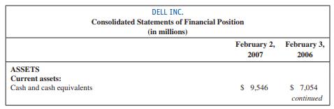 Dell Computers engages in the design, development, manufacture, marketing, sale, and support of variouscomputer systems and services to customers worldwide. It offers desktop computer systems and workstations;mobility products, such as notebook computers, mobile workstations, MP3 players, and handhelds;software and peripherals, projectors, software titles, notebook accessories, networking and wireless products,digital cameras, power adapters, scanners, servers and networking products; and storage devices.
For the current year, compute each of the ratios discussed in this chapter. If there is not sufficientinformation, state what is needed. If a ratio is not meaningful for this type of company, explain why.