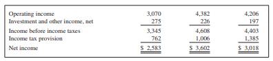 Dell Computers engages in the design, development, manufacture, marketing, sale, and support of variouscomputer systems and services to customers worldwide. It offers desktop computer systems and workstations;mobility products, such as notebook computers, mobile workstations, MP3 players, and handhelds;software and peripherals, projectors, software titles, notebook accessories, networking and wireless products,digital cameras, power adapters, scanners, servers and networking products; and storage devices.
For the current year, compute each of the ratios discussed in this chapter. If there is not sufficientinformation, state what is needed. If a ratio is not meaningful for this type of company, explain why.