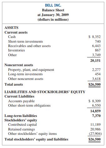 Dell Inc., headquartered in Austin, Texas, is the global leader in selling computer products and services. The following is Dell’s (simplified) balance sheet from a recent year.
Assume that the following transactions (in millions of dollars) occurred during the remainder of 2009 (ending on January 29, 2010):
a. Borrowed $30 from banks due in two years.
b. Lent $250 to affiliates, who signed a six-month note.
c. Purchased additional investments for $13,000 cash; one-fifth were long term and the rest were short term.
d. Purchased property, plant, and equipment; paid $875 in cash and $1,410 with additional long-term bank loans.
e. Issued additional shares of stock for $200 in cash.
f. Sold short-term investments costing $10,000 for $10,000 cash.
g. Dell does not actually pay dividends; it reinvests its earnings into the company for growth purposes. Assume instead for this problem that Dell declared and paid $52 in dividends during 2009.
Required:
1. Prepare a journal entry for each transaction.
2. Create T-accounts for each balance sheet account and include the January 30, 2009, balances. Post each journal entry to the appropriate T-accounts.
3. Prepare a balance sheet from the T-account ending balances for Dell at January 29, 2010, based on these transactions.
4. Compute Dell’s current ratio for 2009 (year ending on January 29, 2010). What does this suggest about the company?