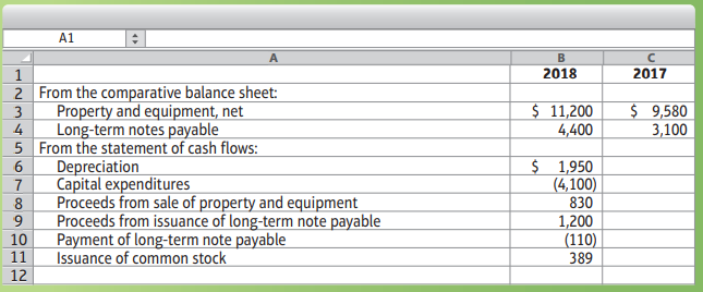 Delorme Specialties reported the following at December 31, 2018 (in thousands):
Requirement:
1. Determine the following items for Delorme Specialties during 2018:
a. Gain or loss on the sale of property and equipment
b. Amount of long-term debt issued for something other than cash