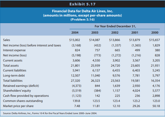 Delta Air Lines, Inc., is one of the largest airlines in the United States. It has operated on the verge of bankruptcy for several years. Exhibit 5.17 presents selected financial data for Delta Air Lines for each of the five years ending December 31, 2000, to December 31, 2004. Delta Air Lines filed for bankruptcy on September 14, 2005. We recommend that you create an Excel spreadsheet to compute the values of the ratios and the Altman’s Z-score in Requirements a and b, respectively