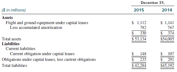 Delta Air Lines provides scheduled air transportation for passengers and cargo throughout the
United States and globally a fleet of more than 900 aircraft. Information from its 2015 annual
report follows.
NOTE 7. LEASE OBLIGATIONS
We lease aircraft, airport terminals, maintenance facilities, ticket offices and other property and equipment from third parties. Rental expense for operating leases, which is recorded on a straight-line basis over the life of the lease term, totaled $1.2 billion for the years ended December 31, 2015 and 2014 and $1.1 billion for the year ended December 31, 2013. Amounts due under capital leases are recorded as liabilities, while assets acquired under capital leases are recorded as property and equipment. Amortization of assets recorded under capital leases is included in depreciation and amortization expense. Our airport terminal leases include contingent rents, which vary based upon facility usage, enplanements, aircraft weight and other factors. Many of our aircraft, facility and equipment leases include rental escalation clauses and/or renewal options. Our leases do not include residual value guarantees and we are not the primary beneficiary in or have other forms of variable interest with the lessor of the leased assets. As a result, we have not consolidated any of the entities that lease to us. The following tables summarize our minimum rental commitments under capital leases and noncancelable operating leases (including certain aircraft flown by regional carriers) with initial or remaining terms in excess of one year for the years succeeding December 31, 2015 (in millions):
Required:
All questions relate to 2015 unless stated otherwise.
1. Solve for the unknowns (A, B, and C).
2. What is the net amount of capital lease assets on the balance sheet?
3. Why is the net amount of capital lease assets on the balance sheet different from the total amount of liabilities recorded on the balance sheet?
4. Compute Delta’s Total debt to Total assets.
5. What entry would Delta make in 2016 to record the effects of capital leases existing at December 31, 2015? You may omit the depreciation entry.
6. What is the amount of operating lease obligation on the balance sheet?
7. What is the present value of operating lease payments? Assume an 11% discount rate.
8. What entry would be made to convert the operating leases to ASU 2016-02 (ASC 842)? Do not make an entry to reclassify long-term liabilities to current liabilities.
9. Recompute the Total debt to Total assets ratio after making the entry in requirement 8. What is the percentage change from the ratio computed in requirement 4?