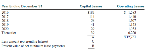 Delta Air Lines provides scheduled air transportation for passengers and cargo throughout the
United States and globally a fleet of more than 900 aircraft. Information from its 2015 annual
report follows.
NOTE 7. LEASE OBLIGATIONS
We lease aircraft, airport terminals, maintenance facilities, ticket offices and other property and equipment from third parties. Rental expense for operating leases, which is recorded on a straight-line basis over the life of the lease term, totaled $1.2 billion for the years ended December 31, 2015 and 2014 and $1.1 billion for the year ended December 31, 2013. Amounts due under capital leases are recorded as liabilities, while assets acquired under capital leases are recorded as property and equipment. Amortization of assets recorded under capital leases is included in depreciation and amortization expense. Our airport terminal leases include contingent rents, which vary based upon facility usage, enplanements, aircraft weight and other factors. Many of our aircraft, facility and equipment leases include rental escalation clauses and/or renewal options. Our leases do not include residual value guarantees and we are not the primary beneficiary in or have other forms of variable interest with the lessor of the leased assets. As a result, we have not consolidated any of the entities that lease to us. The following tables summarize our minimum rental commitments under capital leases and noncancelable operating leases (including certain aircraft flown by regional carriers) with initial or remaining terms in excess of one year for the years succeeding December 31, 2015 (in millions):
Required:
All questions relate to 2015 unless stated otherwise.
1. Solve for the unknowns (A, B, and C).
2. What is the net amount of capital lease assets on the balance sheet?
3. Why is the net amount of capital lease assets on the balance sheet different from the total amount of liabilities recorded on the balance sheet?
4. Compute Delta’s Total debt to Total assets.
5. What entry would Delta make in 2016 to record the effects of capital leases existing at December 31, 2015? You may omit the depreciation entry.
6. What is the amount of operating lease obligation on the balance sheet?
7. What is the present value of operating lease payments? Assume an 11% discount rate.
8. What entry would be made to convert the operating leases to ASU 2016-02 (ASC 842)? Do not make an entry to reclassify long-term liabilities to current liabilities.
9. Recompute the Total debt to Total assets ratio after making the entry in requirement 8. What is the percentage change from the ratio computed in requirement 4?