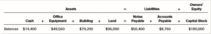 Delta Corporation was organized on December 1 of the current year and had the following account balances at December 31, listed in tabular form.
Early in January, the following transactions were carried out by Delta Corporation.
1. Sold capital stock to owners for $48,000.
2. Purchased land and a small office building for a total price of $96,000, of which $36,000 was the value of the land and $60,000 was the value of the building. Paid $12,000 in cash and signed a note payable for the remaining $84,000.
3. Bought several computer systems on credit for $9,600 (30-day open account).
4. Obtained a loan from 2nd Bank in the amount of $14,400. Signed a note payable.
5. Paid $7,200 of account payable due as of December 31.
Instructions:
a. List the December 31 balances of assets, liabilities, and owners’ equity in tabular form
as shown.
b. Record the effects of each of the five transactions in the format illustrated in Chapter 2 of the text. Show the totals for all columns after each transaction.