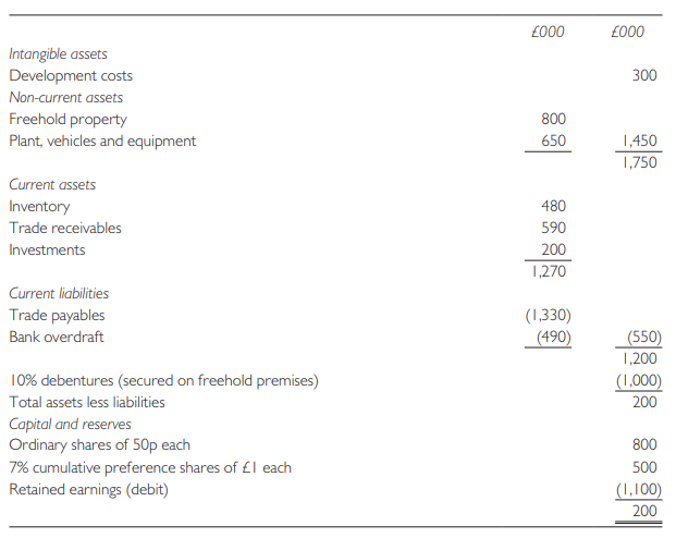 Delta Ltd has been developing a lightweight automated wheelchair. The research costs written off have been far greater than originally estimated and the equity and preference capital has been eroded as seen on the statement of financial position.
The following is the statement of financial position of Delta Ltd as at 31.12.20X9:
The finance director has prepared the following information for consideration by the board.
1 Estimated current and liquidation values were estimated as follows:
2 If the company were to be liquidated there would be disposal costs of £100,000.
3 The preference dividend had not been paid for five years.
4 It is estimated that the company would make profits before interest over the next five years of £150,000 rising to £400,000 by the fifth year.
5 The directors have indicated that they would consider introducing further equity capital.
6 It was the finance director’s opinion that for any scheme to succeed, it should satisfy the following conditions:
(a) The shareholders and creditors should have a better benefit in capital and income terms by reconstructing rather than liquidating the company.
(b) The scheme should have a reasonable possibility of ensuring the long-term survival of the company.
(c) There should be a reasonable assurance that there will be adequate working capital.
(d) Gearing should not be permitted to become excessive.
(e) If possible, the ordinary shareholders should retain control.
Required:
(a) advise the unsecured creditors of the minimum that they should accept if they were to agree to a reconstruction rather than proceed to press for the company to be liquidated.
(b) Propose a possible scheme for reconstruction.
(c) Prepare the statement of financial position of the company as it would appear immediately after completion of the scheme.