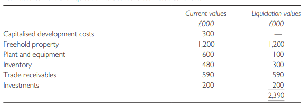 Delta Ltd has been developing a lightweight automated wheelchair. The research costs written off have been far greater than originally estimated and the equity and preference capital has been eroded as seen on the statement of financial position.
The following is the statement of financial position of Delta Ltd as at 31.12.20X9:
The finance director has prepared the following information for consideration by the board.
1 Estimated current and liquidation values were estimated as follows:
2 If the company were to be liquidated there would be disposal costs of £100,000.
3 The preference dividend had not been paid for five years.
4 It is estimated that the company would make profits before interest over the next five years of £150,000 rising to £400,000 by the fifth year.
5 The directors have indicated that they would consider introducing further equity capital.
6 It was the finance director’s opinion that for any scheme to succeed, it should satisfy the following conditions:
(a) The shareholders and creditors should have a better benefit in capital and income terms by reconstructing rather than liquidating the company.
(b) The scheme should have a reasonable possibility of ensuring the long-term survival of the company.
(c) There should be a reasonable assurance that there will be adequate working capital.
(d) Gearing should not be permitted to become excessive.
(e) If possible, the ordinary shareholders should retain control.
Required:
(a) advise the unsecured creditors of the minimum that they should accept if they were to agree to a reconstruction rather than proceed to press for the company to be liquidated.
(b) Propose a possible scheme for reconstruction.
(c) Prepare the statement of financial position of the company as it would appear immediately after completion of the scheme.
