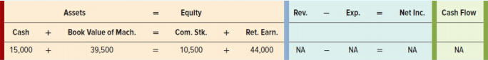 Delta Manufacturing paid $62,000 to purchase a computerized assembly machine on January 1, Year 1. The machine had an estimated life of eight years and a $2,000 salvage value. Delta’s financial condition as of January 1, Year 4, is shown in the following financial statements model. Delta uses the straight-line method for depreciation.
Delta Manufacturing made the following expenditures on the computerized assembly machine in Year 4:
Jan. 2 Added an overdrive mechanism for $8,000 that would improve the overall quality of the performance of the machine but would not extend its life. The salvage value was revised to $2,500.
Aug. 1 Performed routine maintenance, $1,250.
Oct. 2 Replaced some computer chips (considered routine), $800.
Dec. 31 Recognized Year 4 depreciation expense.
Required:
a. Record the Year 4 transactions in a statements model like the preceding one.
b. Prepare journal entries for the Year 4 transactions.
