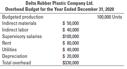 Delta Rubber Plastic Company Ltd manufactures rubber chairs and tables. The company’s accountant, has prepared the overhead budget shown below:
The company had a great year with the actual sales of 125,000 units. However, the overhead budget report reported major overruns.
Required
1. For each category of overhead, compute a variance, identifying unfavorable variances in indirect materials, indirect labor, supervisory salaries, and utilities.
2. Comment on the performance of the company
3. Prepare a flexed budget and compare the actual performance of the company. Comment on your result.
4. Compare the actual performance with the flexed budget. Comment on your observation.