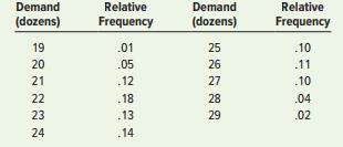 Demand for jelly doughnuts on Saturdays at Don’s Doughnut Shoppe is shown in the following table. Determine the optimal number of doughnuts, in dozens, to stock if labor, materials, and overhead are estimated to be $3.20 per dozen, doughnuts are sold for $4.80 per dozen, and leftover doughnuts at the end of each day are sold the next day at half price. What is the resulting service level?



