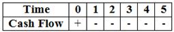 Derive an accept/reject rule for IRR similar to equation 13-8 that would make the correct decision on cash flows that are non-normal, but that always have one large positive cash flow at time zero followed by a series of negative cash flows:

