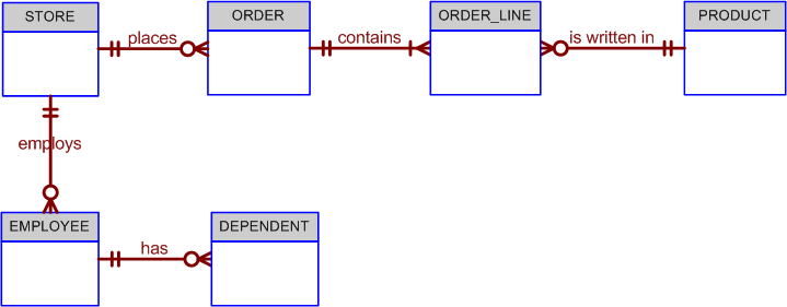 Describe precisely the composition of the DEPENDENT weak entity’s primary key. Use proper terminology in your answer.