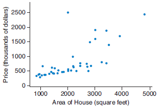 Describe the trend in the scatterplot of house price and area for some houses. State which point appears to be an outlier that does not fit the rest of the data.