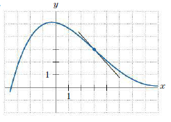 Describe the way the slope changes on the graph in Exercise 6.
Exercise 6:
Describe the following graph.