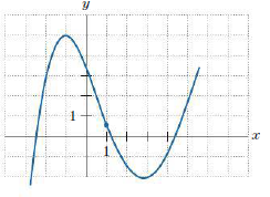 Describe the way the slope changes on the graph in Exercise 8.
Exercise 8:
Describe the following graph.
