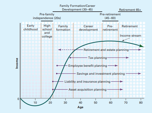 Describe your current status based on the personal financial planning life cycle shown in Exhibit 1.7. Fill out Worksheet 1.1, “Summary of Personal Financial Goals,” with goals reflecting your current situation and your expected life situation in 5 and 10 years. Discuss the reasons for the changes in your goals and how you’ll need to adapt your financial plans as a result. Which types of financial plans do you need for your current situation, and why?
Exhibit 1.7:
Worksheet 1.1: