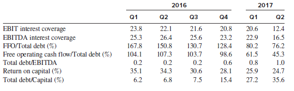 Describes the key financial ratios Standard & Poor’s analysts use to assess credit risk and assign credit ratings to industrial companies. Those same financial ratios for a single company over time follow. The company was assigned a AAA credit rating at the beginning of 2013.
Required:
1. Did the company’s credit risk increase or decrease over these six quarters?
2. What credit rating should be assigned to the company as of Q2 in 2017?
3. In what quarter should the company’s credit rating be downgraded from AAA?
